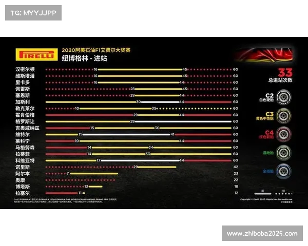 大部分车队在伊莫拉练习赛采用先中性胎后软胎的策略分析